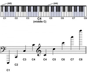 An Easy Guide to Scientific Pitch Notation | Musical Bri